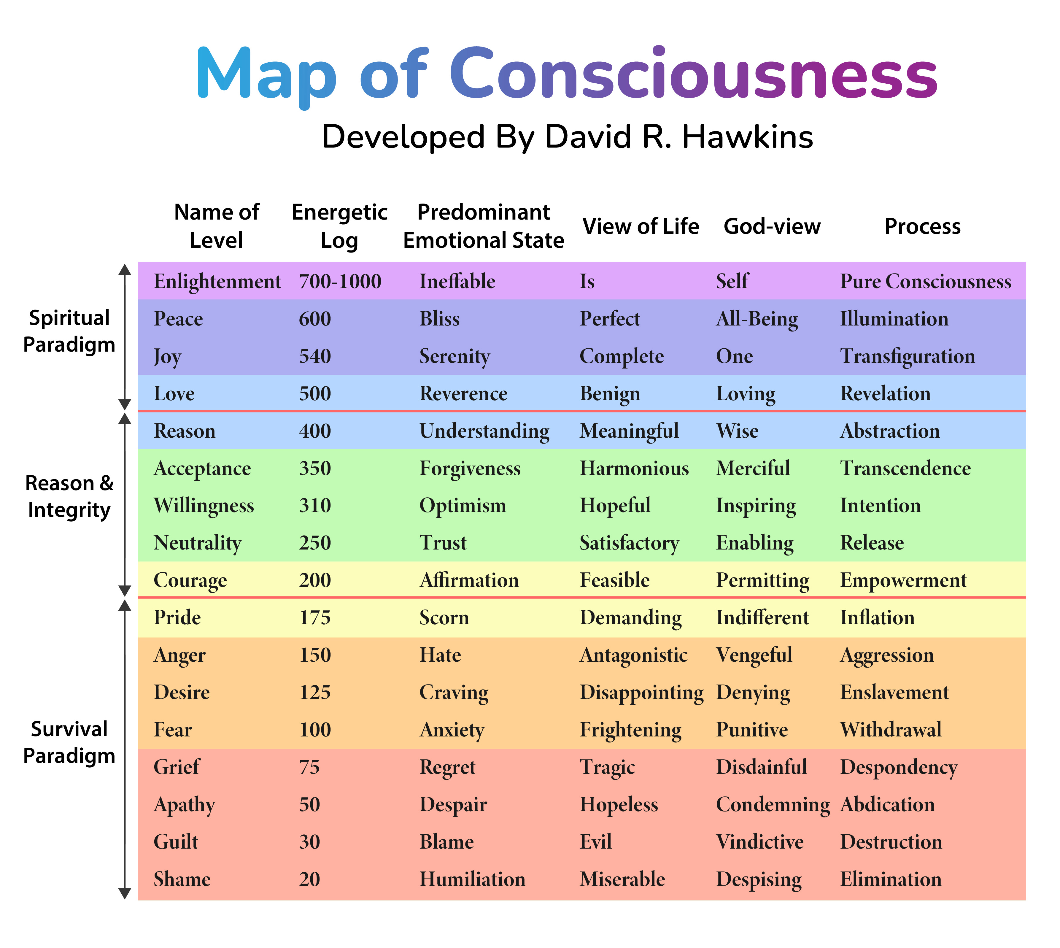Map of Consciousness